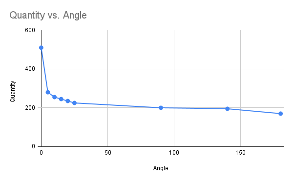 Graph of Quantity vs. Angle